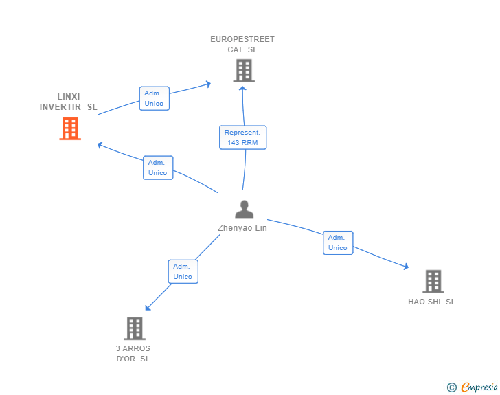 Vinculaciones societarias de LINXI INVERTIR SL