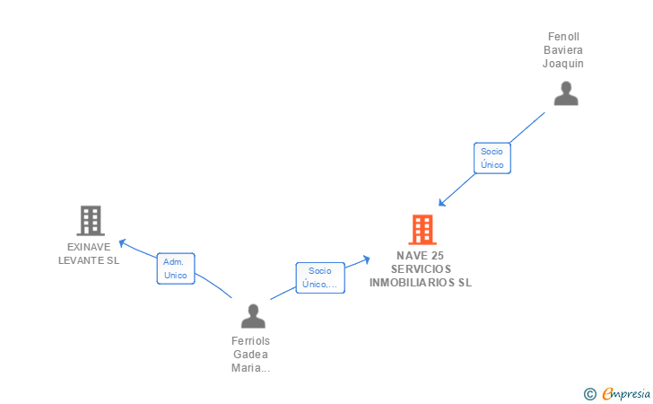 Vinculaciones societarias de NAVE 25 SERVICIOS INMOBILIARIOS SL