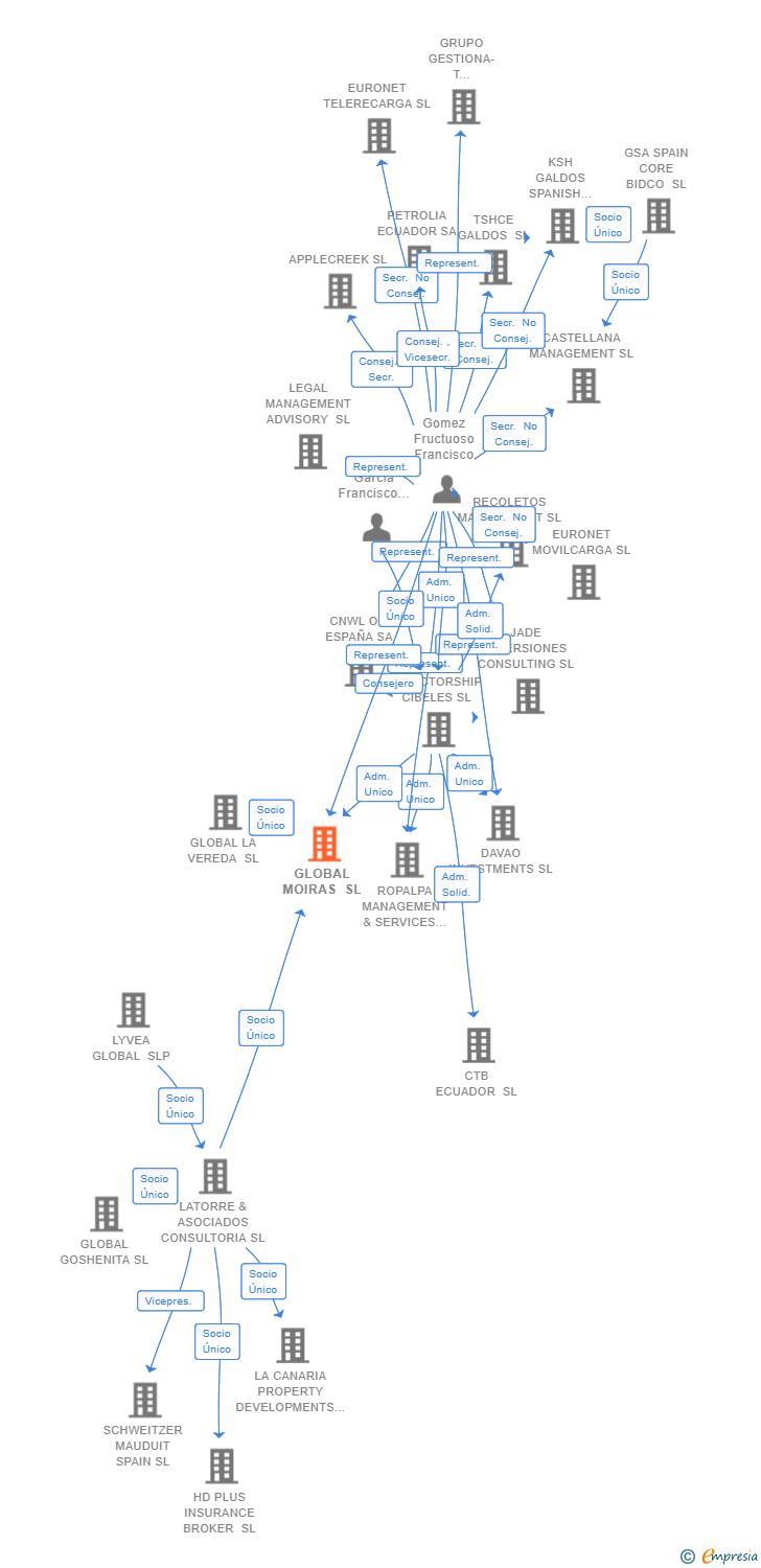 Vinculaciones societarias de GLOBAL MOIRAS SL