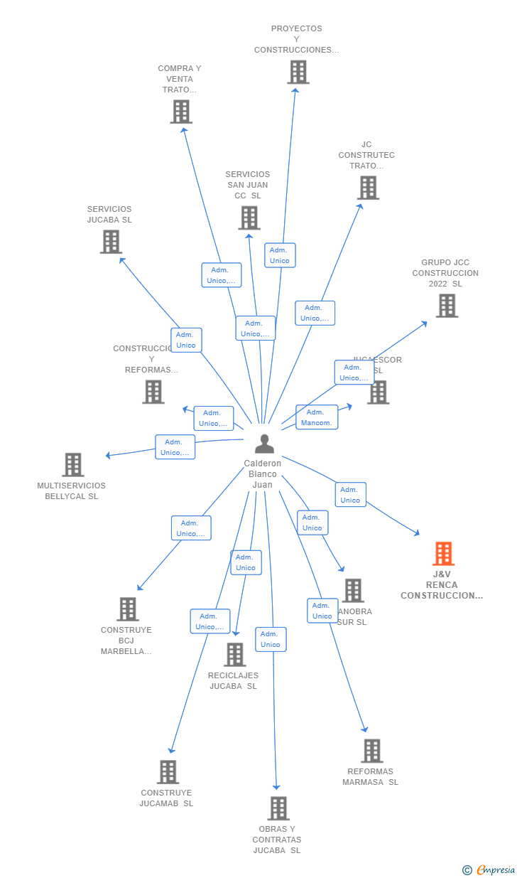 Vinculaciones societarias de J&V RENCA CONSTRUCCION SL
