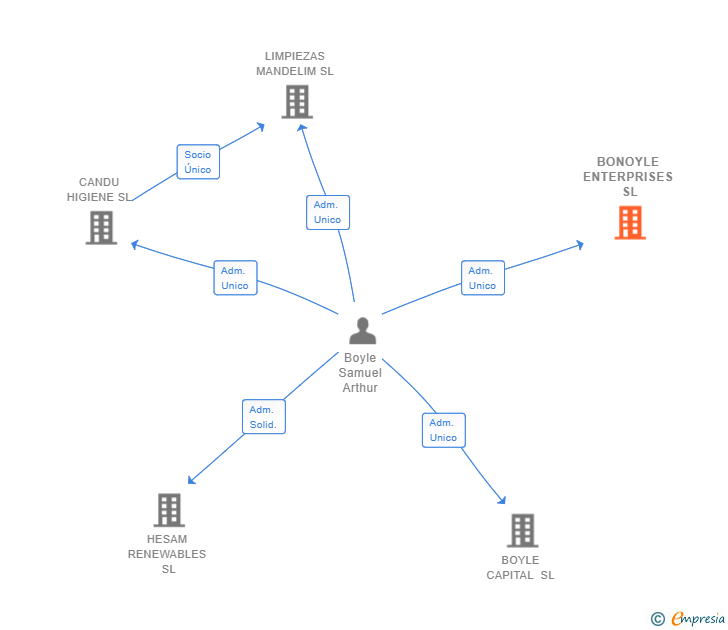 Vinculaciones societarias de BONOYLE ENTERPRISES SL
