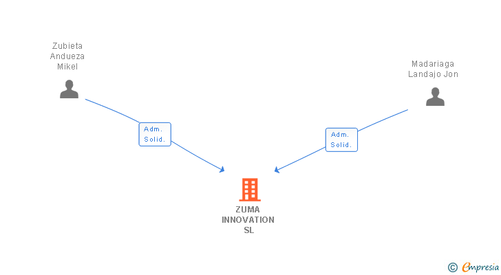 Vinculaciones societarias de ZUMA INNOVATION SL