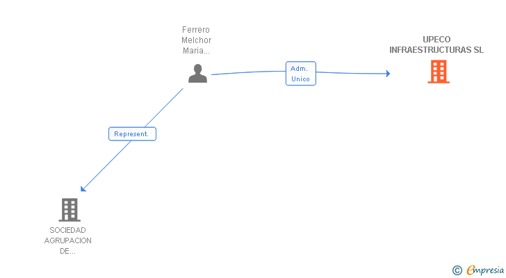 Vinculaciones societarias de UPECO INFRAESTRUCTURAS SL