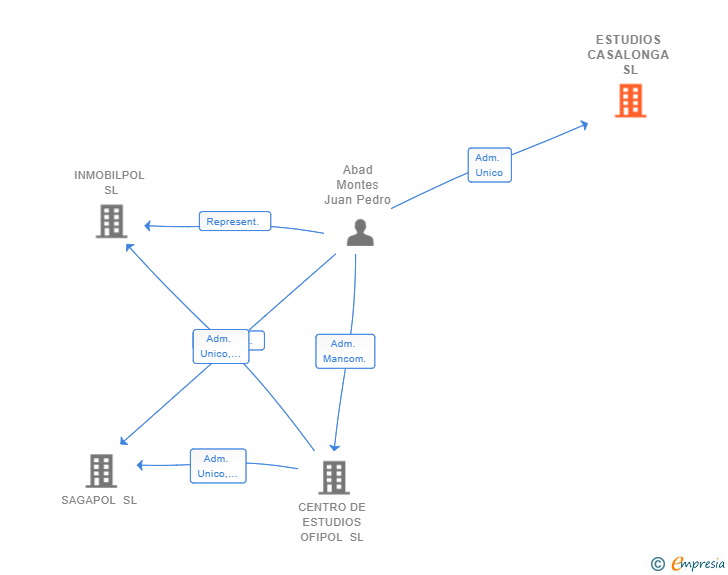 Vinculaciones societarias de ESTUDIOS CASALONGA SL