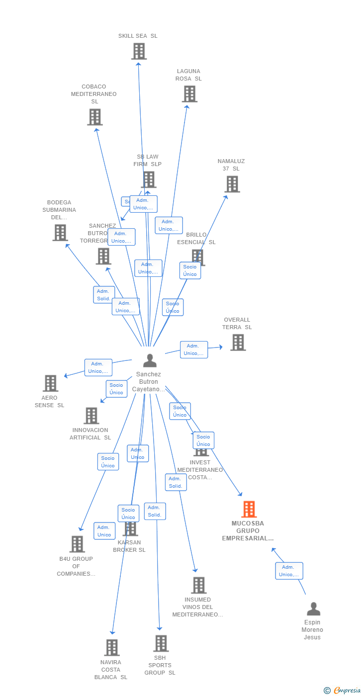 Vinculaciones societarias de MUCOSBA GRUPO EMPRESARIAL SL