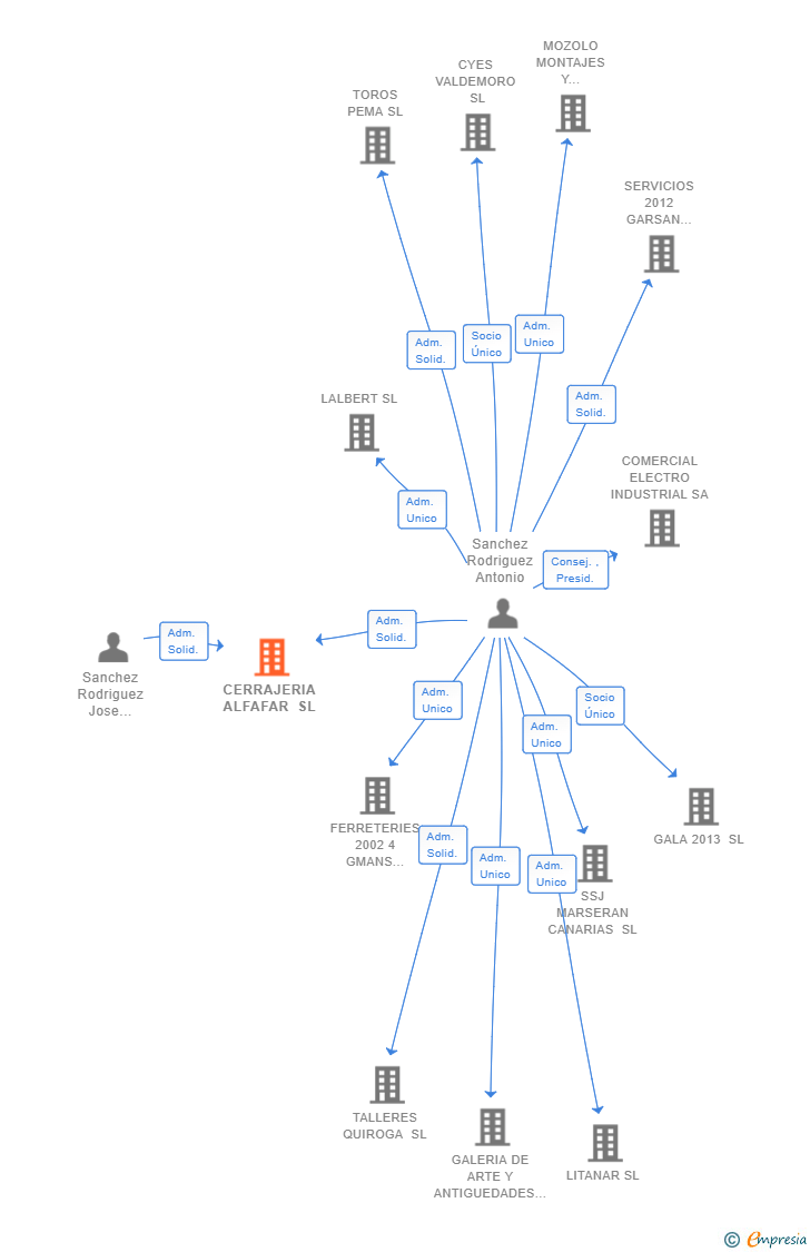 Vinculaciones societarias de CERRAJERIA ALFAFAR SL