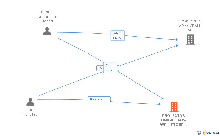 Vinculaciones societarias de PROYECTOS FINANCIEROS WELLSTONE SL