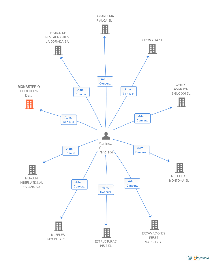 Vinculaciones societarias de MONASTERIO TORTOLES DE ESGUEVA SA