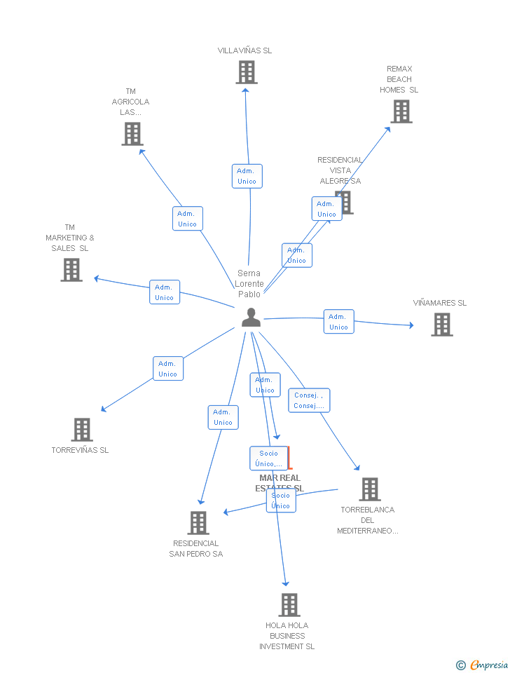 Vinculaciones societarias de MAR REAL ESTATES SL