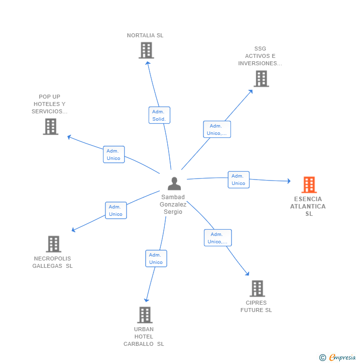 Vinculaciones societarias de ESENCIA ATLANTICA SL