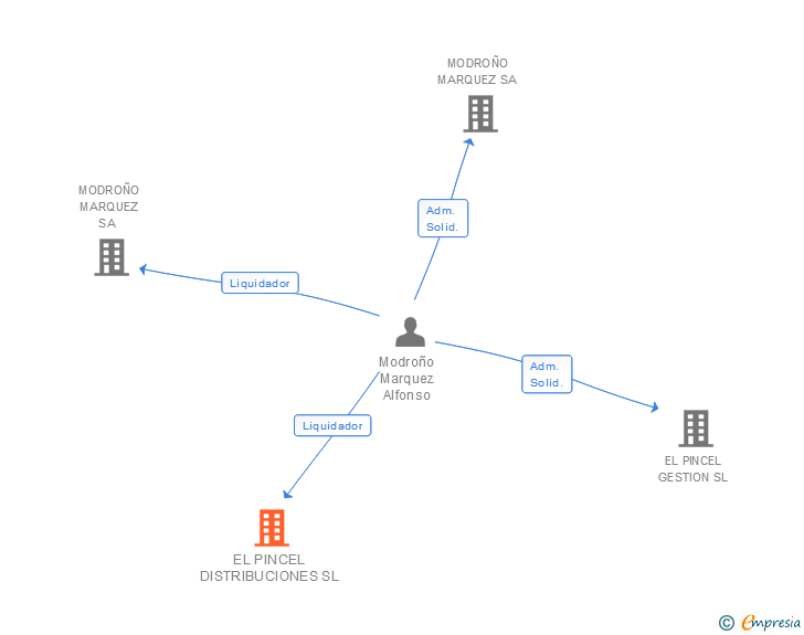 Vinculaciones societarias de EL PINCEL DISTRIBUCIONES SL