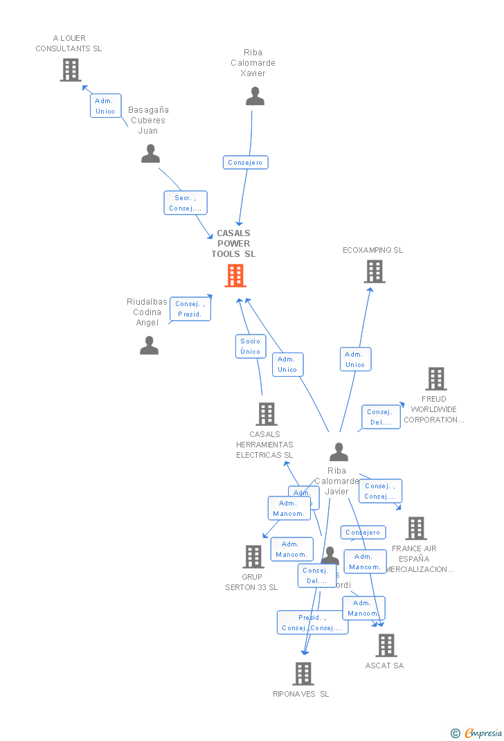 Vinculaciones societarias de CASALS POWER TOOLS SL