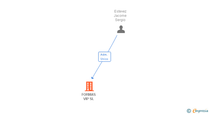 Vinculaciones societarias de FORMAS VIP SL