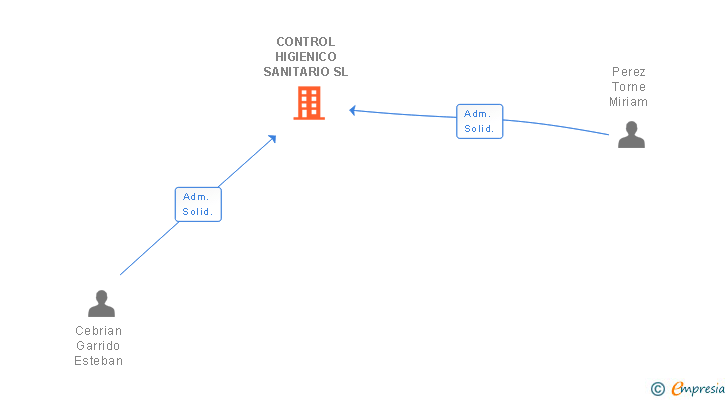 Vinculaciones societarias de CONTROL HIGIENICO SANITARIO SL