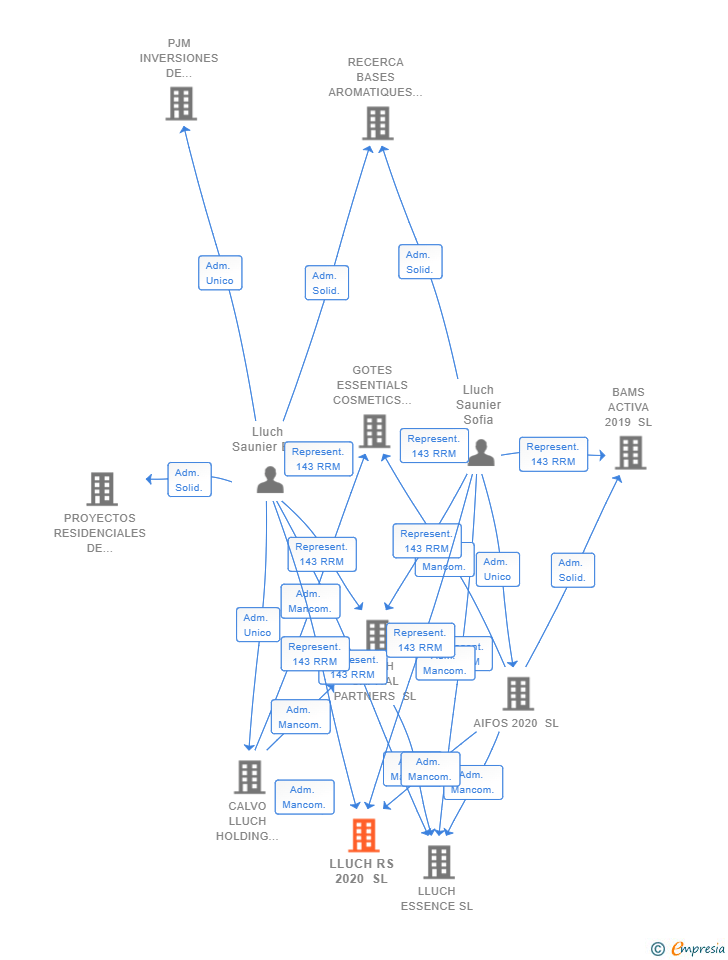 Vinculaciones societarias de LLUCH RS 2020 SL