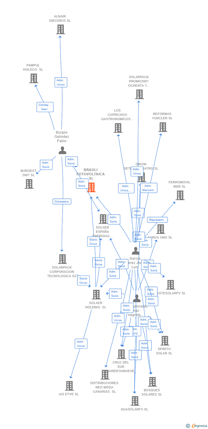 Vinculaciones societarias de BRAULI FOTOVOLTAICA SL