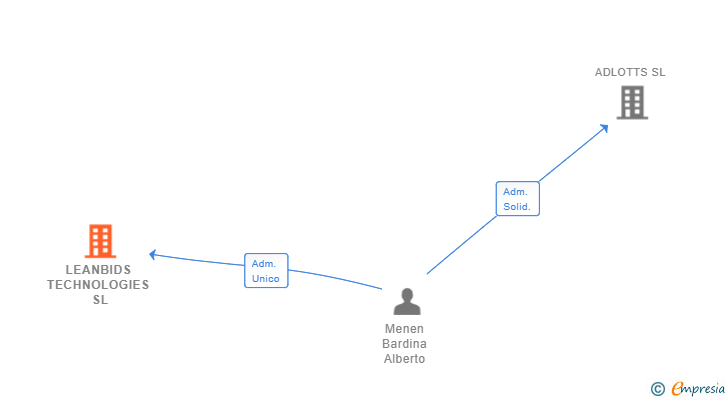 Vinculaciones societarias de LEANBIDS TECHNOLOGIES SL (EXTINGUIDA)