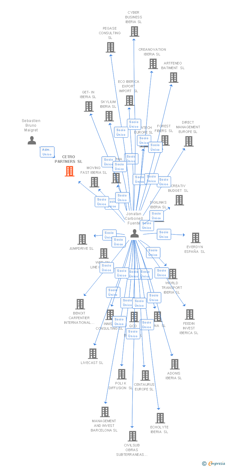 Vinculaciones societarias de CETRO PARTNERS SL