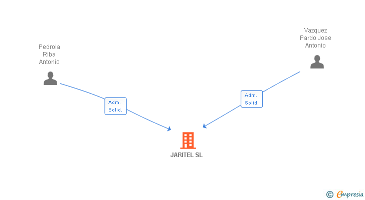 Vinculaciones societarias de JARITEL SL