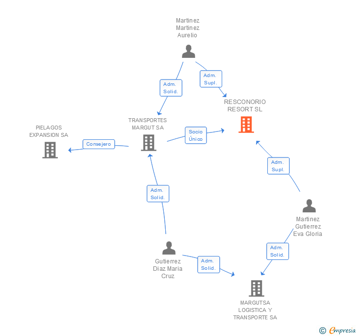 Vinculaciones societarias de RESCONORIO RESORT SL
