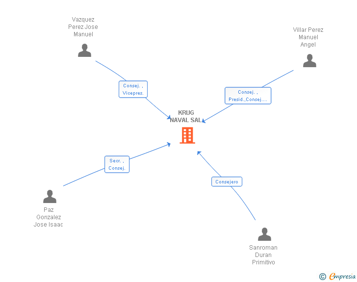 Vinculaciones societarias de KRUG NAVAL SL