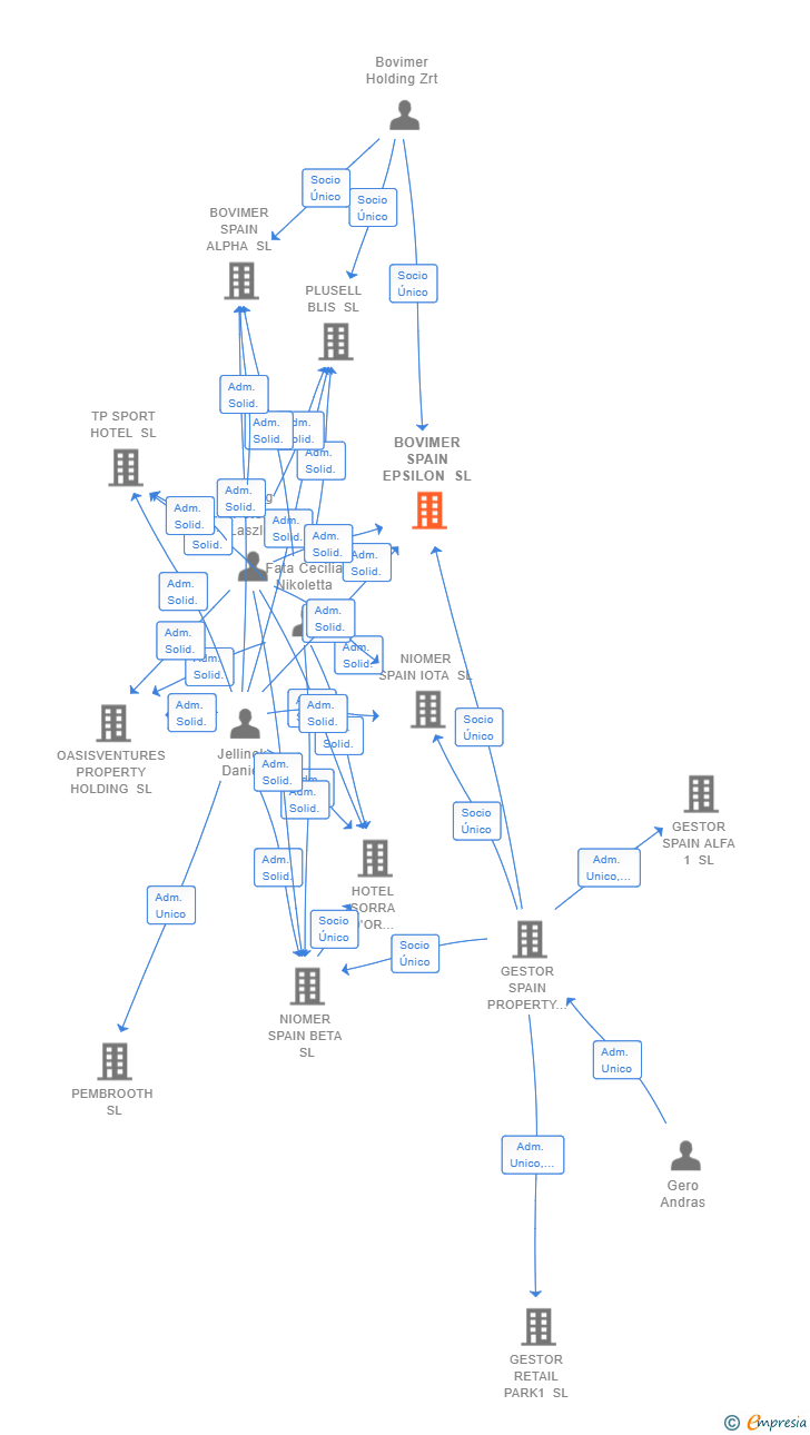 Vinculaciones societarias de BOVIMER SPAIN EPSILON SL