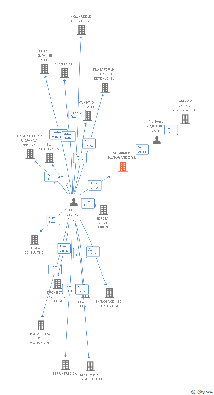 Vinculaciones societarias de SEGUIMOS RENOVANDO SL
