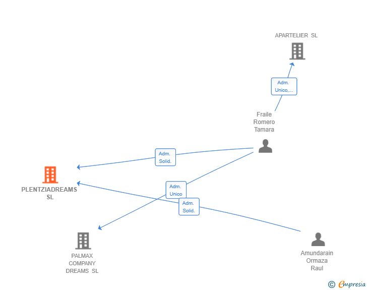 Vinculaciones societarias de PLENTZIADREAMS SL
