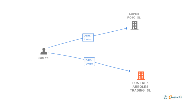 Vinculaciones societarias de LOS TRES ARBOLES TRADING SL