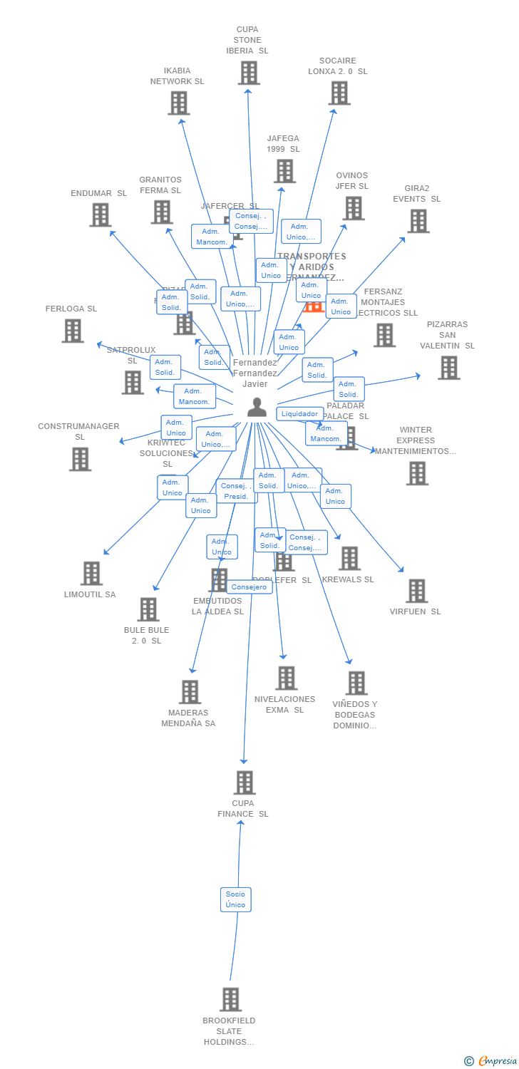 Vinculaciones societarias de TRANSPORTES Y ARIDOS FERNANDEZ SL