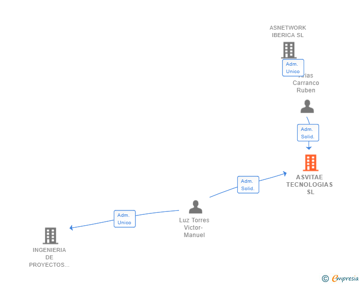 Vinculaciones societarias de ASVITAE TECNOLOGIAS SL