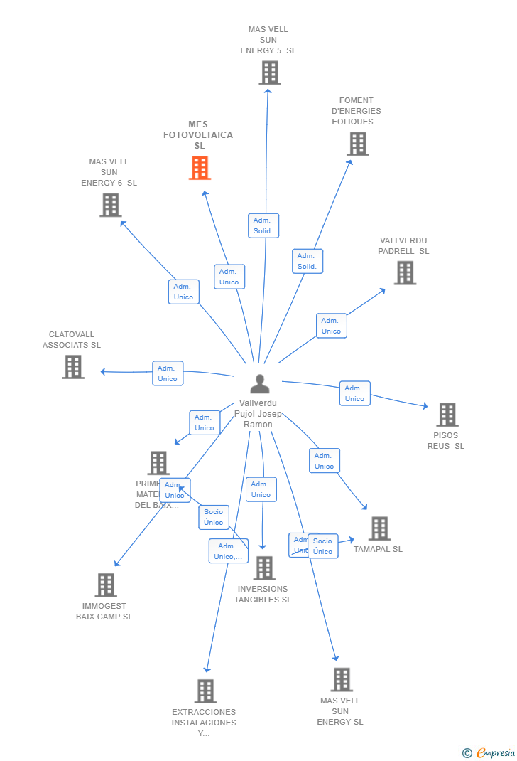 Vinculaciones societarias de MES FOTOVOLTAICA SL