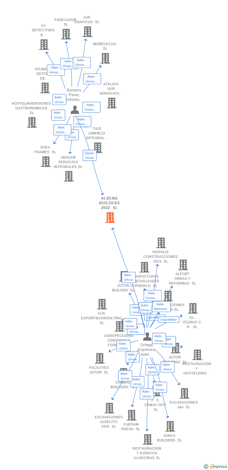 Vinculaciones societarias de ALBENA BUILDERS 2022 SL