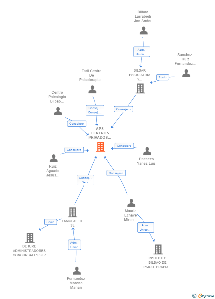 Vinculaciones societarias de APS CENTROS PRIVADOS DE SALUD MENTAL SL