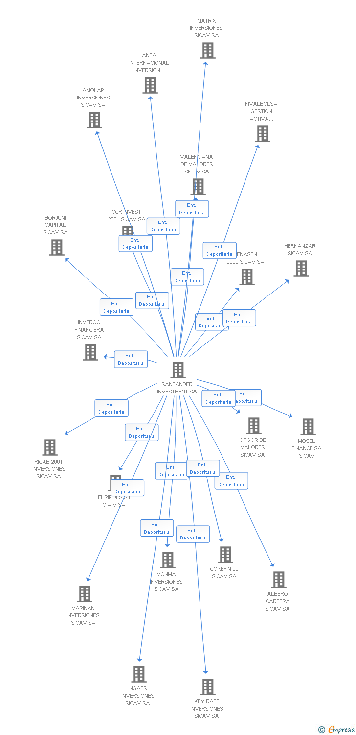 Vinculaciones societarias de INVERSIONES INFANTES SA SICAV