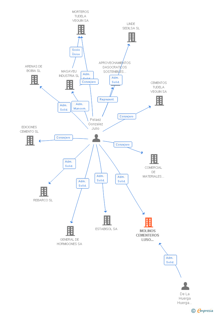 Vinculaciones societarias de MOLINOS CEMENTEROS LUSO GALAICOS SA