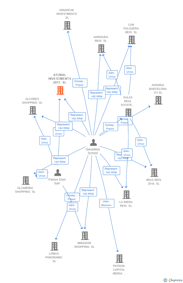Vinculaciones societarias de ATUNAL INVESTMENTS 2017 SL