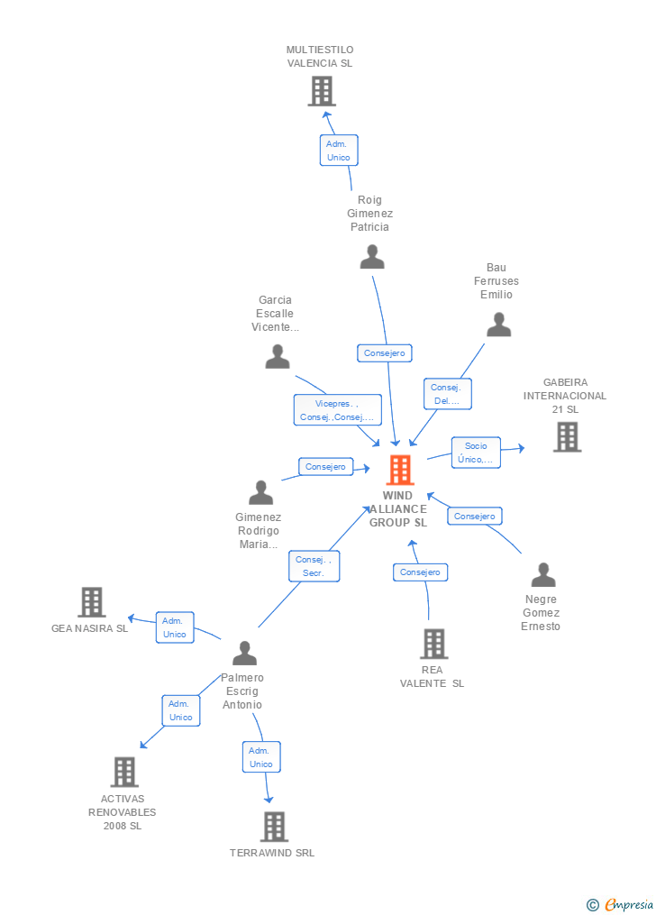 Vinculaciones societarias de WIND ALLIANCE GROUP SL