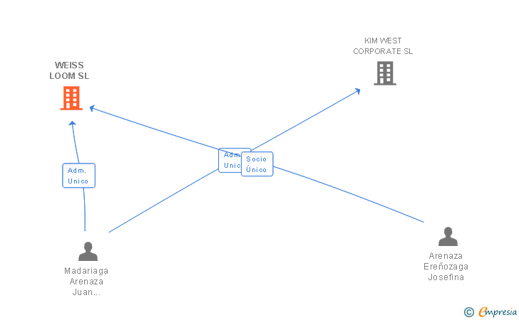 Vinculaciones societarias de WEISS LOOM SL