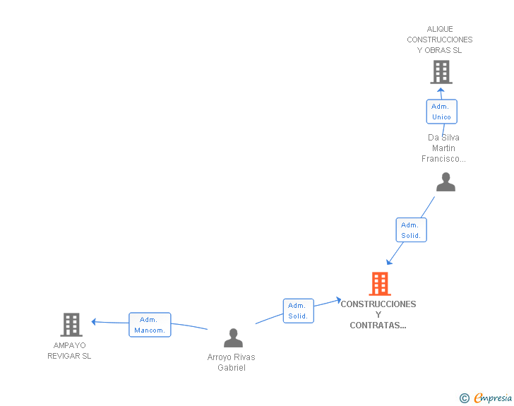 Vinculaciones societarias de CONSTRUCCIONES Y CONTRATAS DASILVA Y ARROYO SL