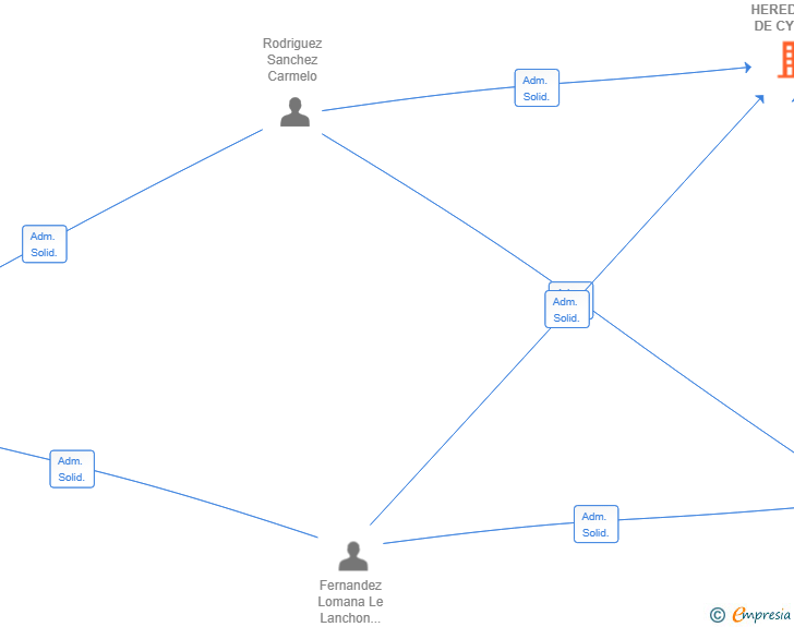 Vinculaciones societarias de HEREDEROS DE CYW SL