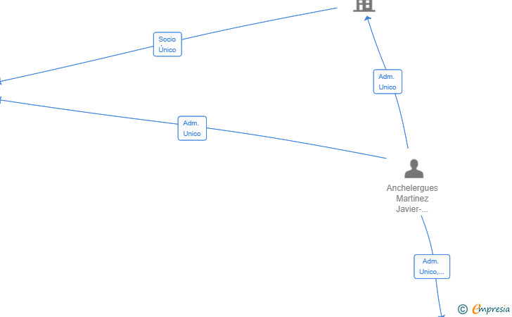 Vinculaciones societarias de FARO DOS BICOS SL
