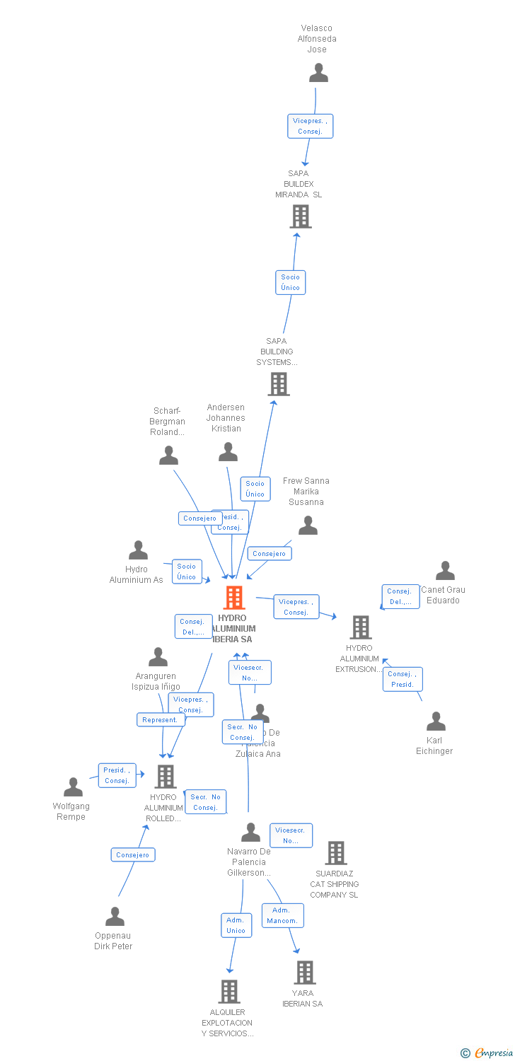 Vinculaciones societarias de HYDRO ALUMINIUM IBERIA SA