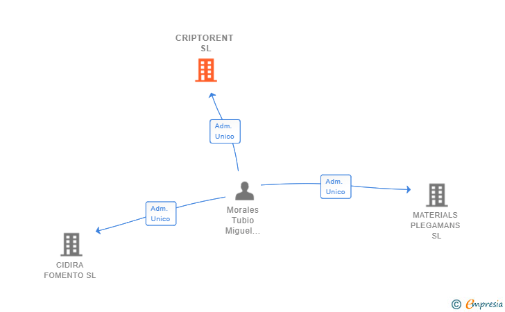 Vinculaciones societarias de CRIPTORENT SL