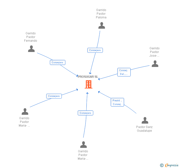 Vinculaciones societarias de PROSUGAR SL