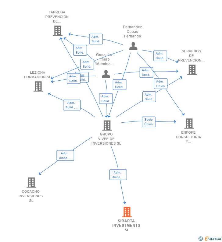 Vinculaciones societarias de SIBARTA INVESTMENTS SL