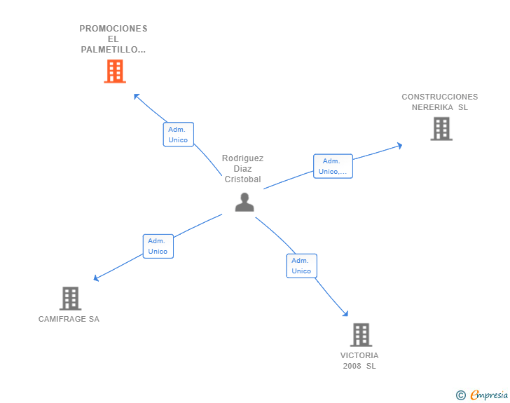 Vinculaciones societarias de PROMOCIONES EL PALMETILLO SL