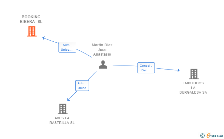 Vinculaciones societarias de BOOKING RIBERA SL