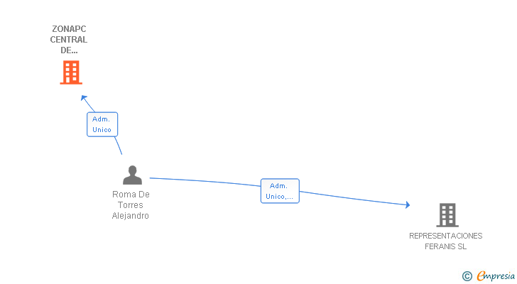 Vinculaciones societarias de ZONAPC CENTRAL DE SERVICIOS SL