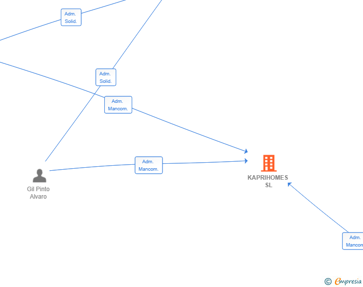 Vinculaciones societarias de KAPRIHOMES SL